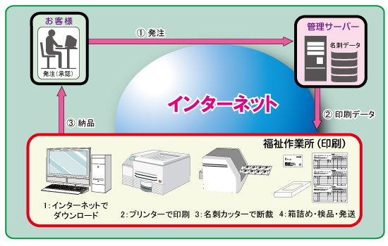 作業所