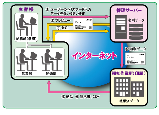 作業所